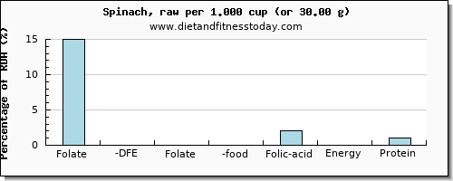 folate, dfe and nutritional content in folic acid in spinach